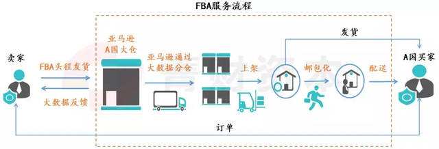 跨境电商海外仓 全球直发 Fba头程的区别 Onekbit云笔记 跨境电商海外仓 全球直发 Fba头程的区别 Onekbit云笔记