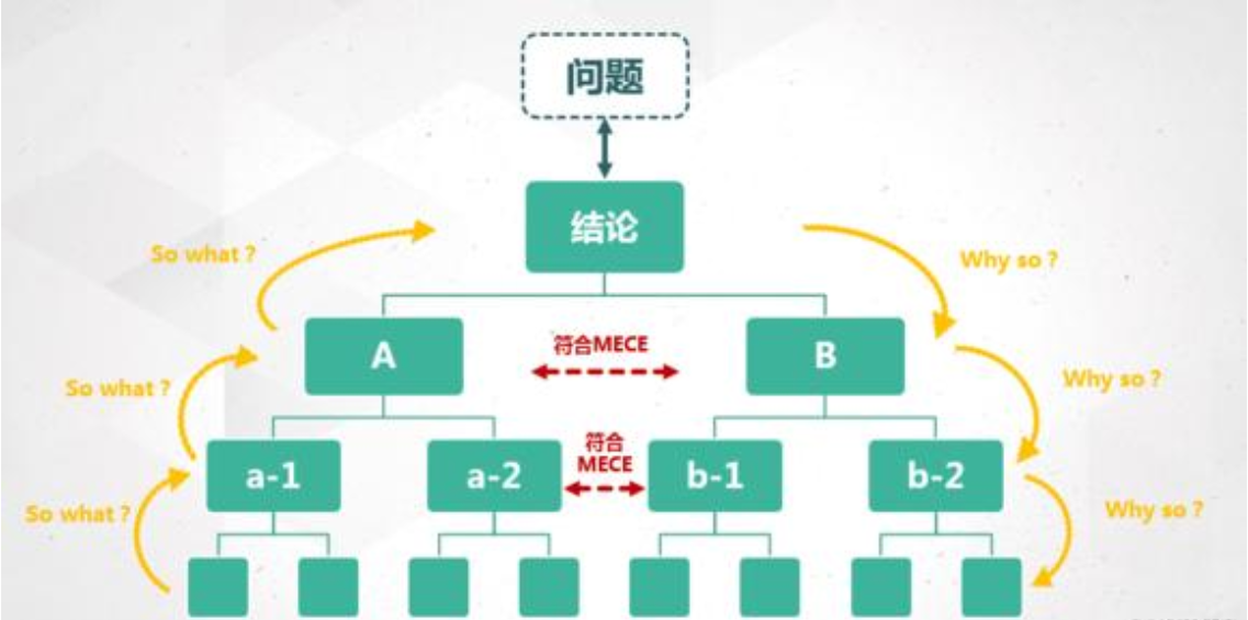 2020060212542828.png 问题结论金字塔.png