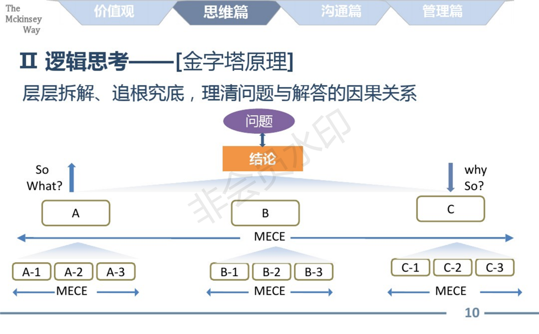 麦肯锡的工作方法论总结_10.png