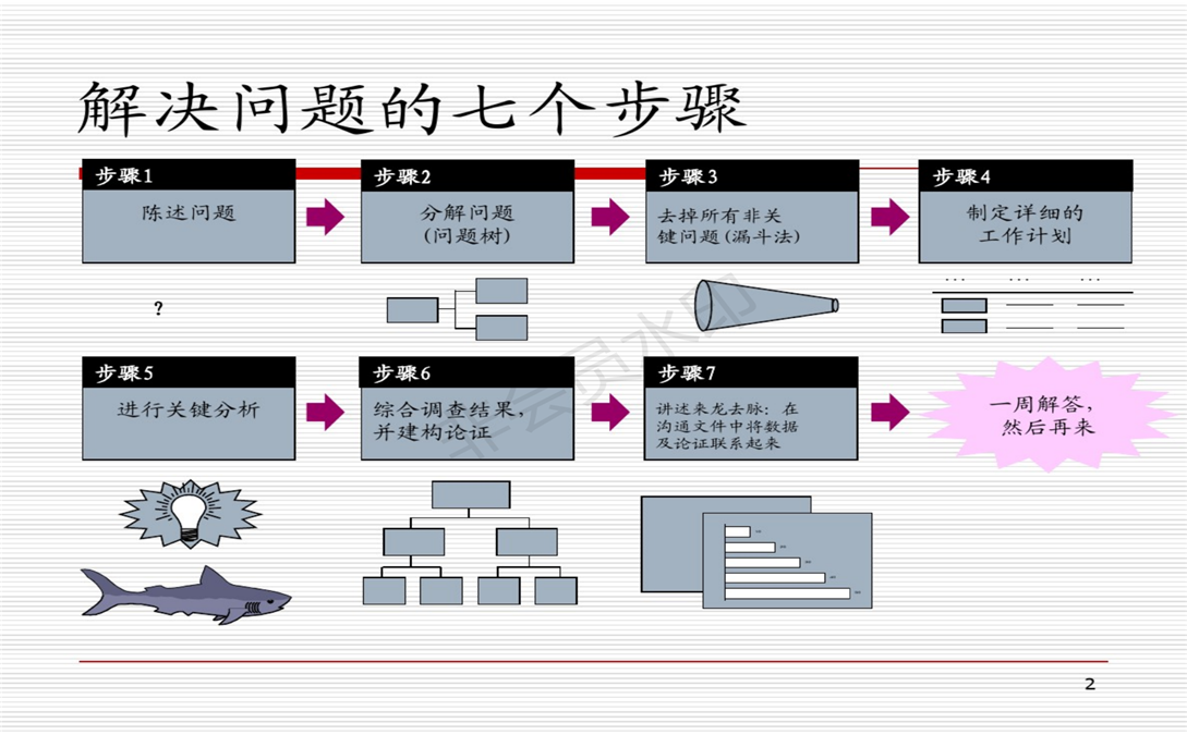 麦肯锡方法论：解决问题的七个步骤_02.png