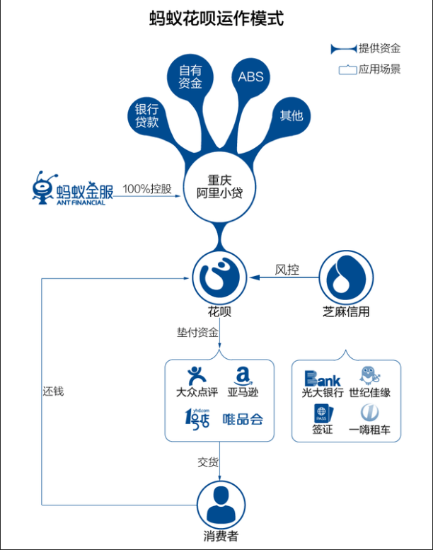 2020110609360404.png 花呗的运作模式.png