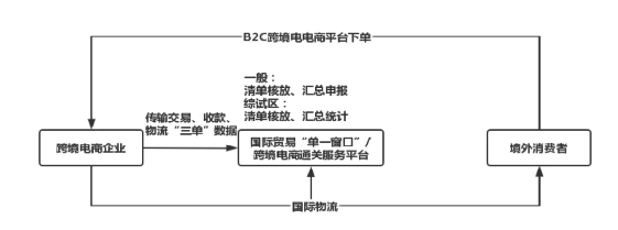 9610、9710、9810、1210几种跨境电商通关模式该如何选择?1210成为国货出海新通道选择