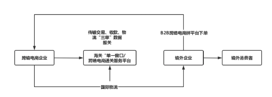 9610、9710、9810、1210几种跨境电商通关模式该如何选择?1210成为国货出海新通道选择