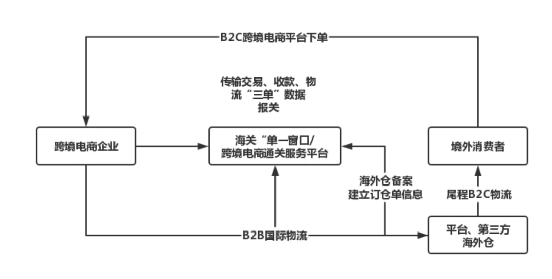 9610、9710、9810、1210几种跨境电商通关模式该如何选择?1210成为国货出海新通道选择