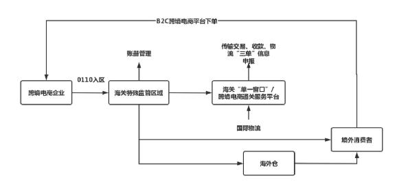 9610、9710、9810、1210几种跨境电商通关模式该如何选择?1210成为国货出海新通道选择