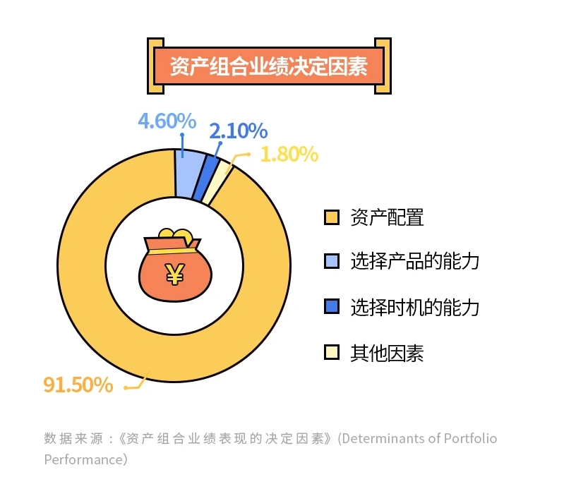 资产组合业绩决定因素.png