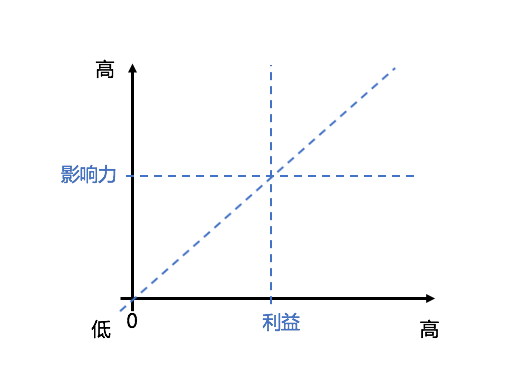 利益象限图.png