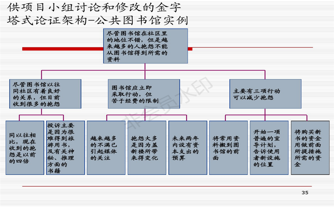 麦肯锡方法论：解决问题的七个步骤_35.png