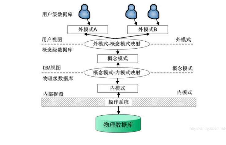 数据库三级模式图.png