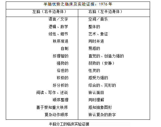 左右脑分工临床试验数据.png