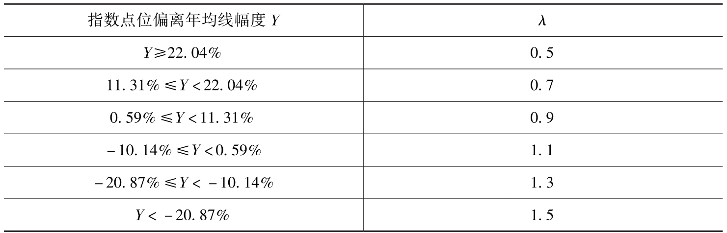 定投系数对照关系.png